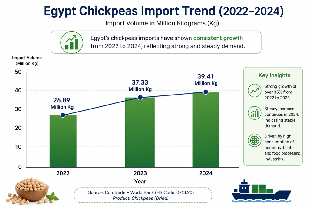 Egypt chickpeas import trend from 2022 to 2024 showing growth in demand