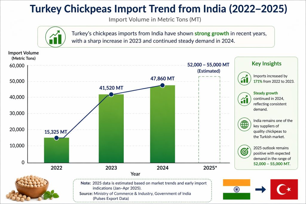 Turkey chickpeas import trend 2022 to 2025