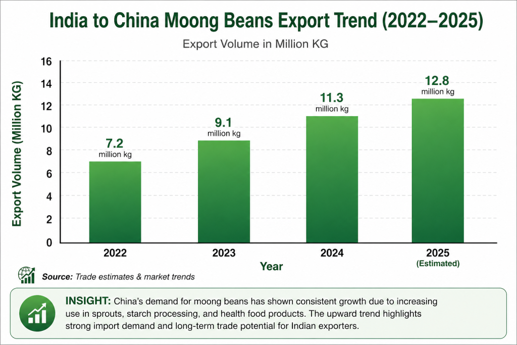 China moong beans import trend 2022 to 2025 showing steady growth