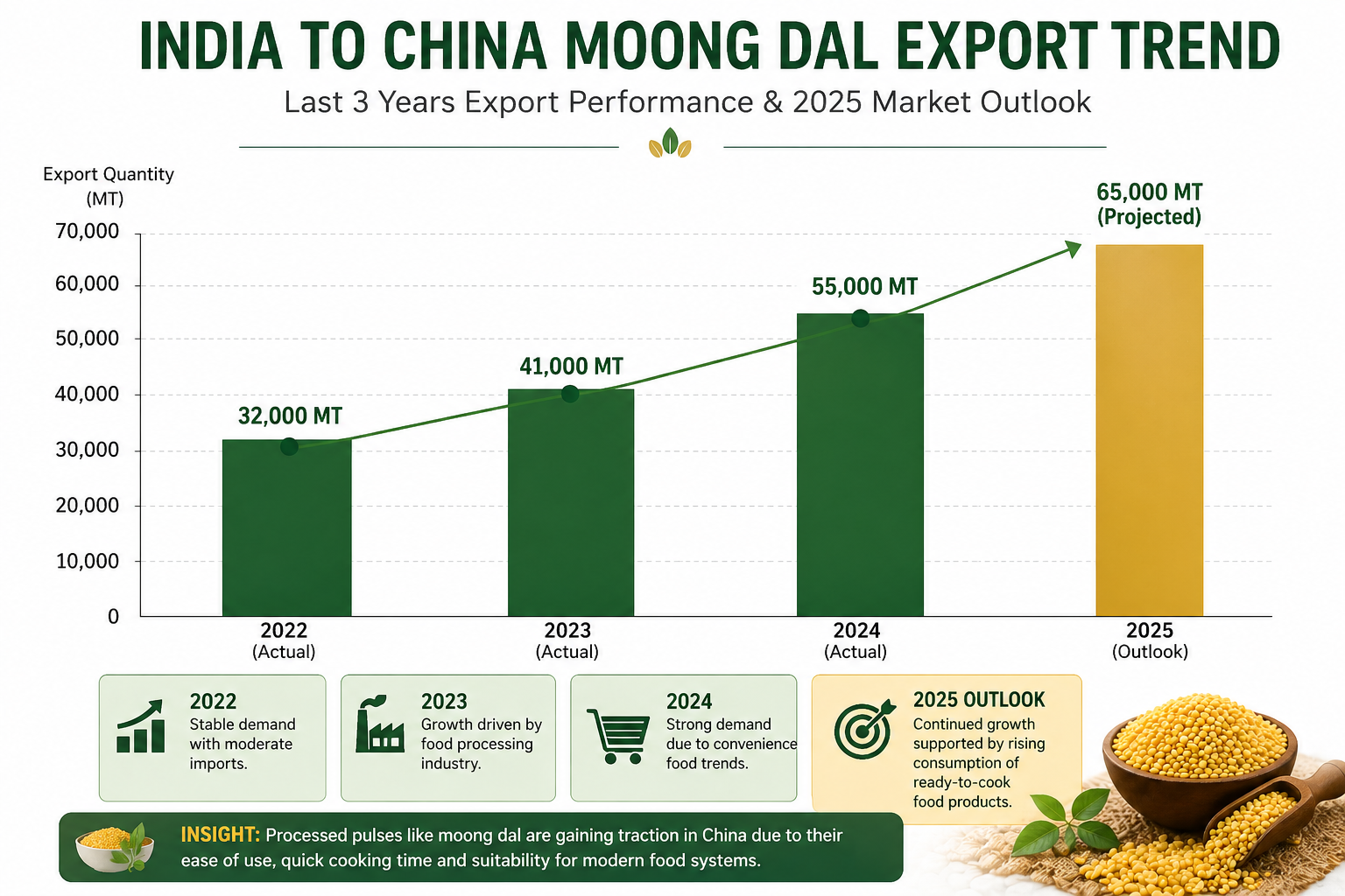 India to China moong dal export trend 2022 to 2025 showing steady growth