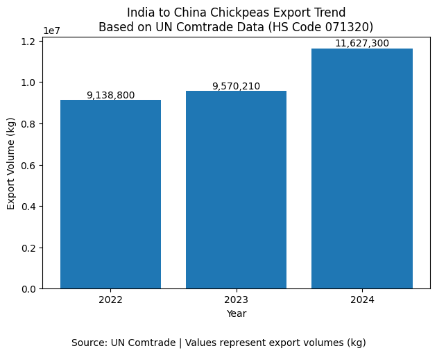 Chickpeas Manufacturer from India for China Importers export trend graph (2022 to 2024)