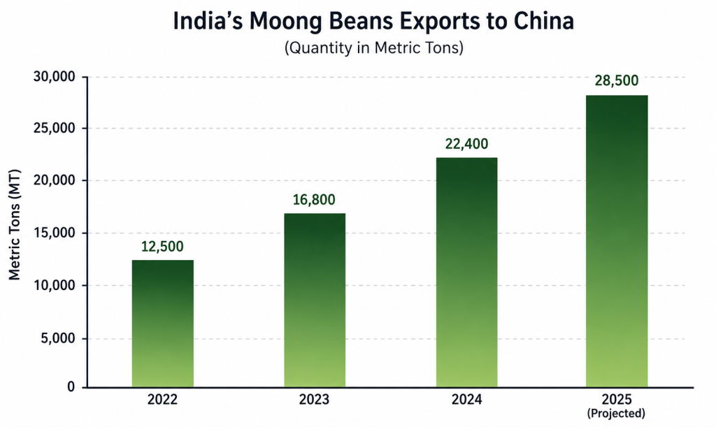 Best Indian Supplier Of Moong Beans to China export trend graph from 2022 to 2025