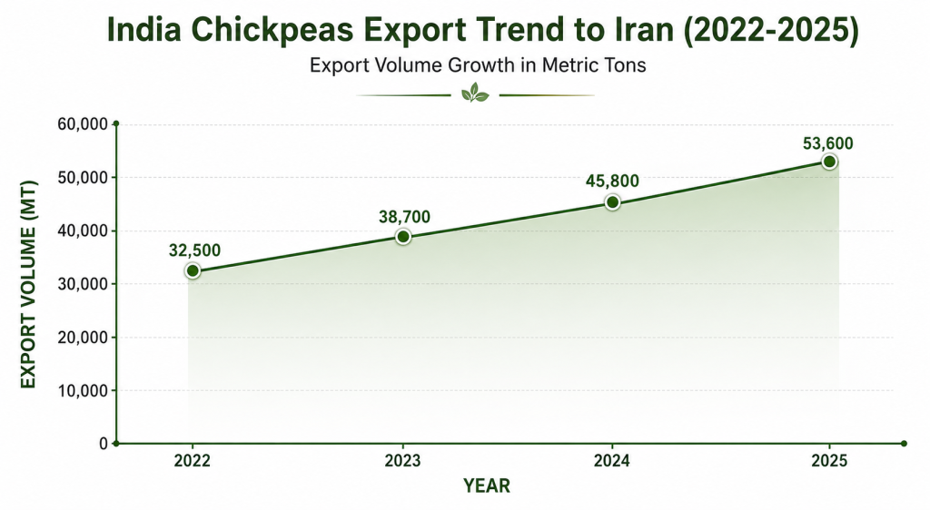 India chickpeas export trend to Iran graph showing export growth from 2022 to 2025