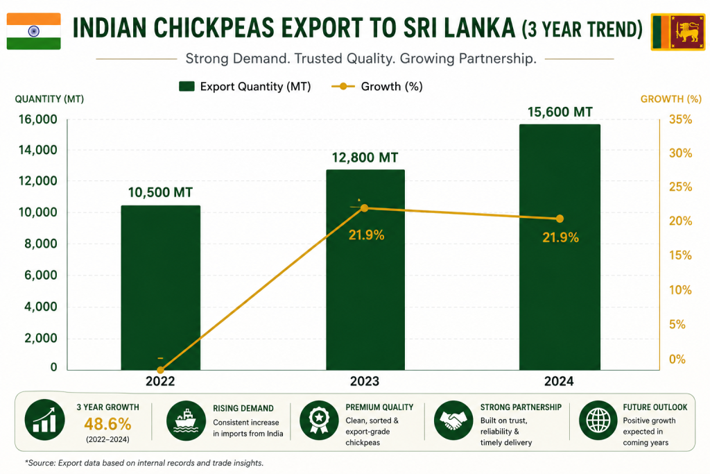 Indian chickpeas export trend to Sri Lanka graph showing 3 year export growth from 2022 to 2024