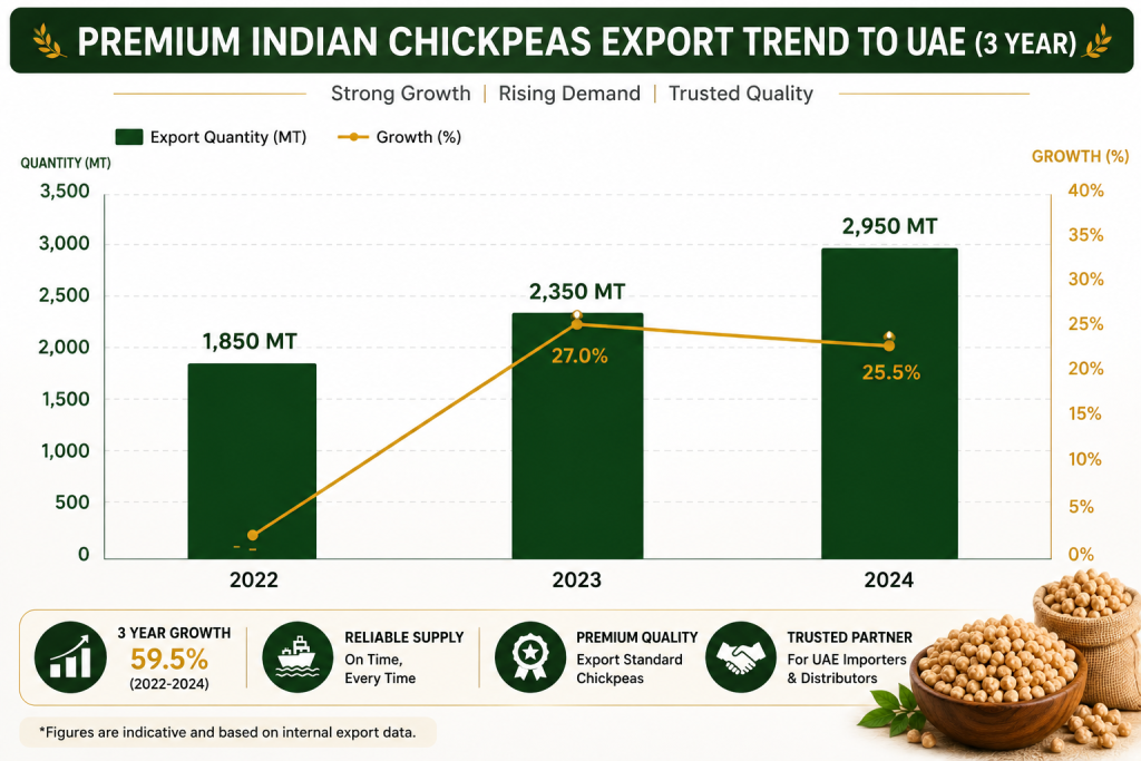 Premium Indian Chickpeas export trend to UAE graph showing 3 year growth from 2022 to 2024
