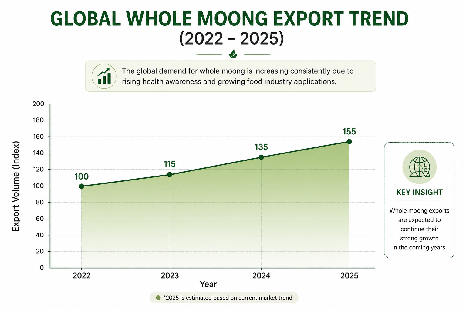 Global whole moong export trend 2022 to 2025 showing steady growth