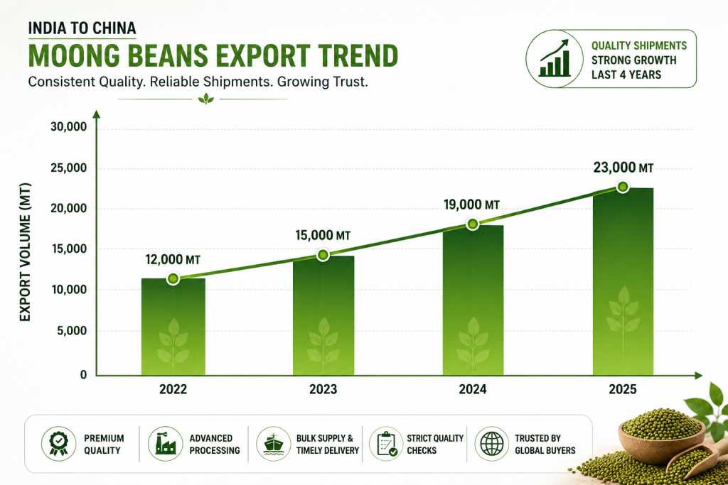 Best Quality Shipper from India of Moong Beans to China export trend graph from 2022 to 2025
