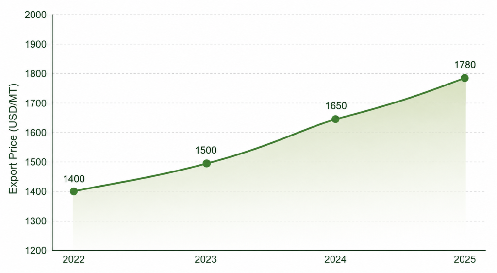 Kabuli Chickpeas Prices from India to China export price trend graph from 2022 to 2025