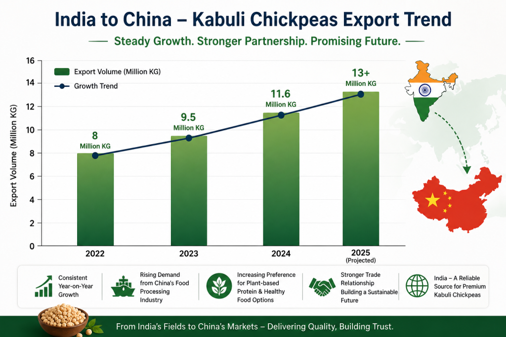 Kabuli Chickpeas Supplier from India to China export trend graph 2022 to 2025 showing steady growth