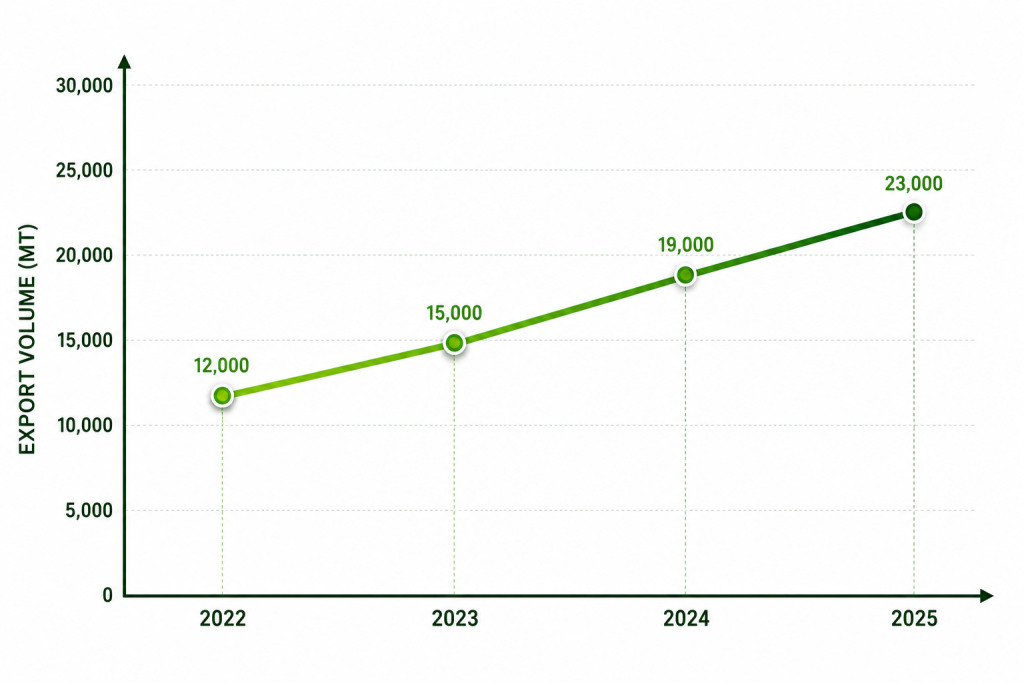Largest Exporter of Moong Beans from India to China export growth trend graph from 2022 to 2025