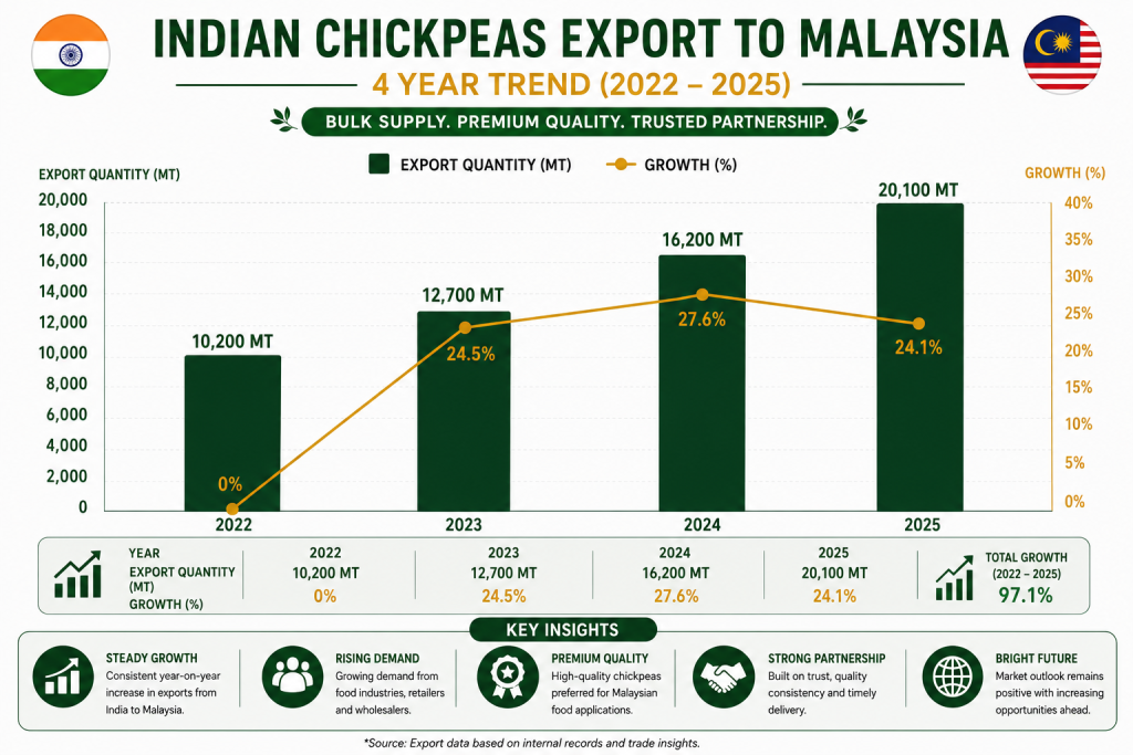 Indian chickpeas export trend to Malaysia graph showing export growth from 2022 to 2025 with yearly quantity increase
