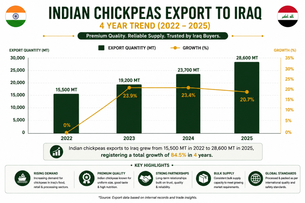 Indian chickpeas export trend to Iraq graph showing steady export growth from 2022 to 2025 with increasing demand from Iraqi buyers