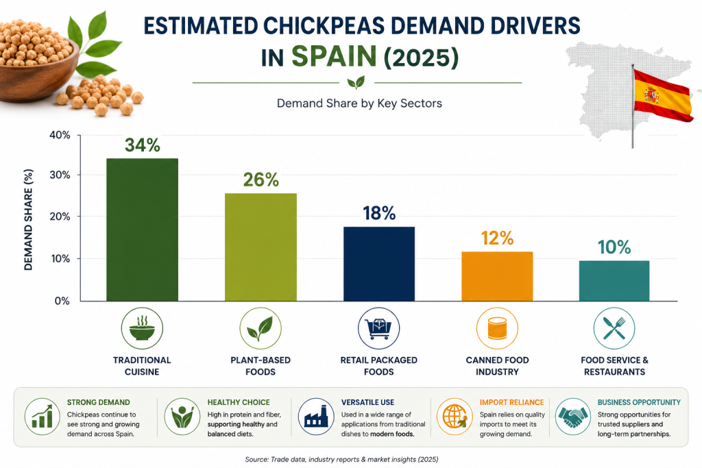 Professional bar chart showing estimated chickpeas demand drivers in Spain in 2025 across traditional cuisine, plant-based foods, retail packaged foods, canned food industry, and food service sectors