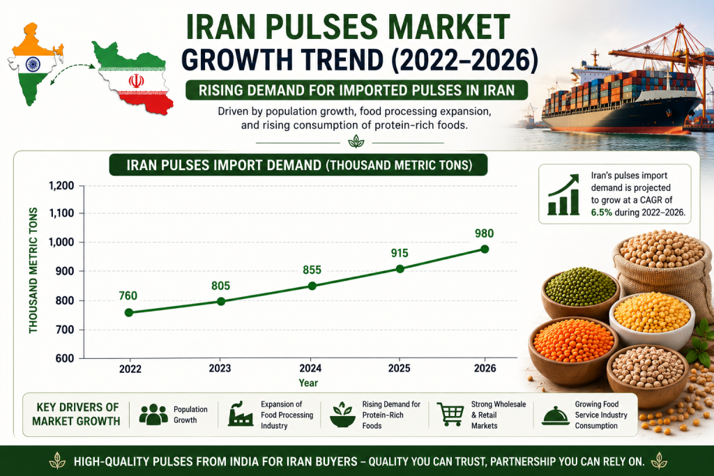 Line graph showing Iran pulses market growth trend from 2022 to 2026 with steadily increasing demand for imported pulses driven by food processing, retail consumption, and plant-based protein demand
