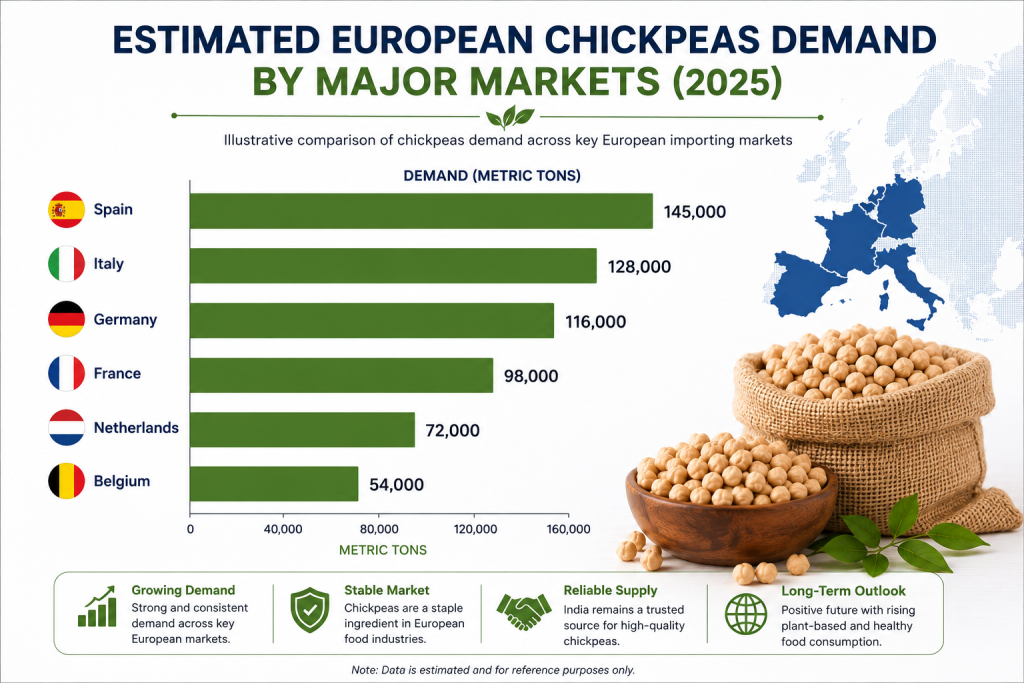 Bar chart comparing estimated chickpeas demand across major European markets including Spain, Italy, Germany, France, Netherlands, and Belgium in 2025
