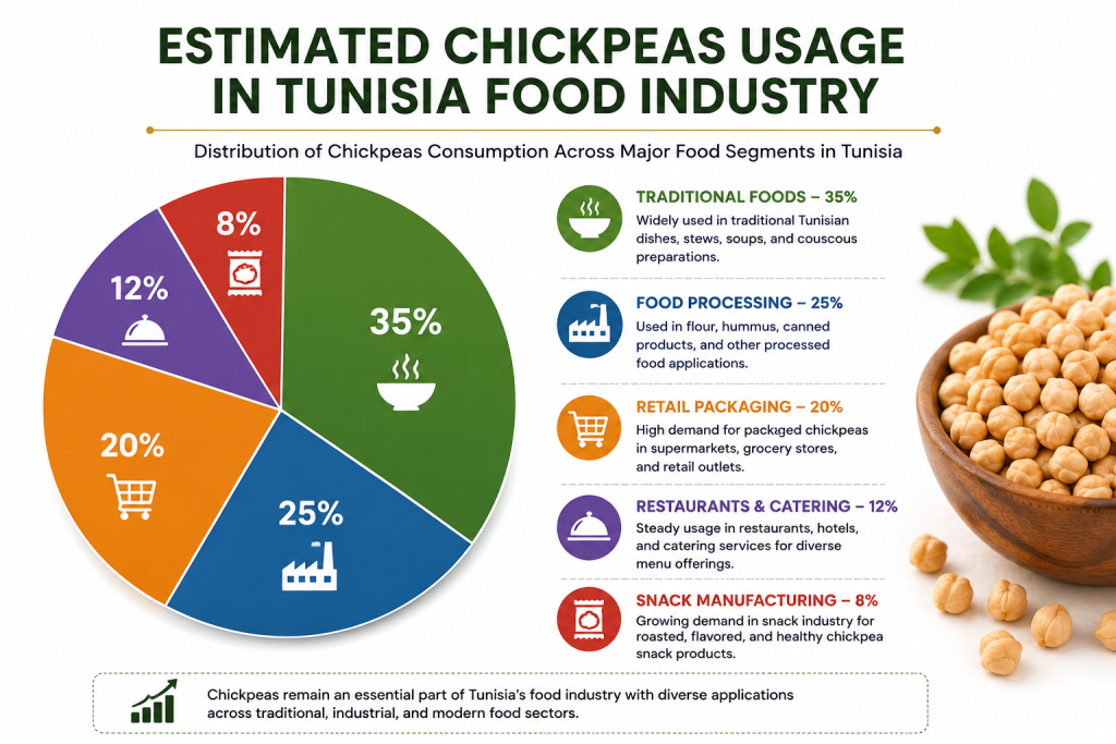 Pie chart showing estimated chickpeas usage in Tunisia food industry across traditional foods, food processing, retail packaging, restaurants, and snack manufacturing sectors