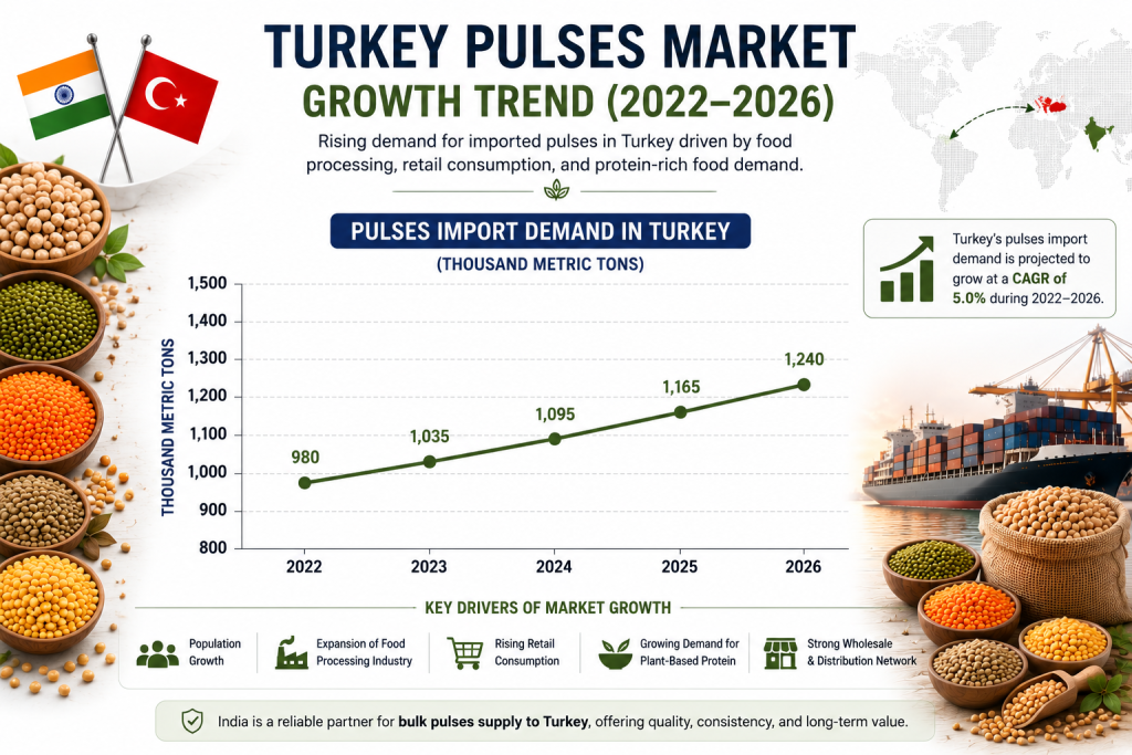 Line graph showing Turkey pulses market growth trend from 2022 to 2026 with increasing demand for imported pulses driven by food processing, retail consumption, and protein-rich food products