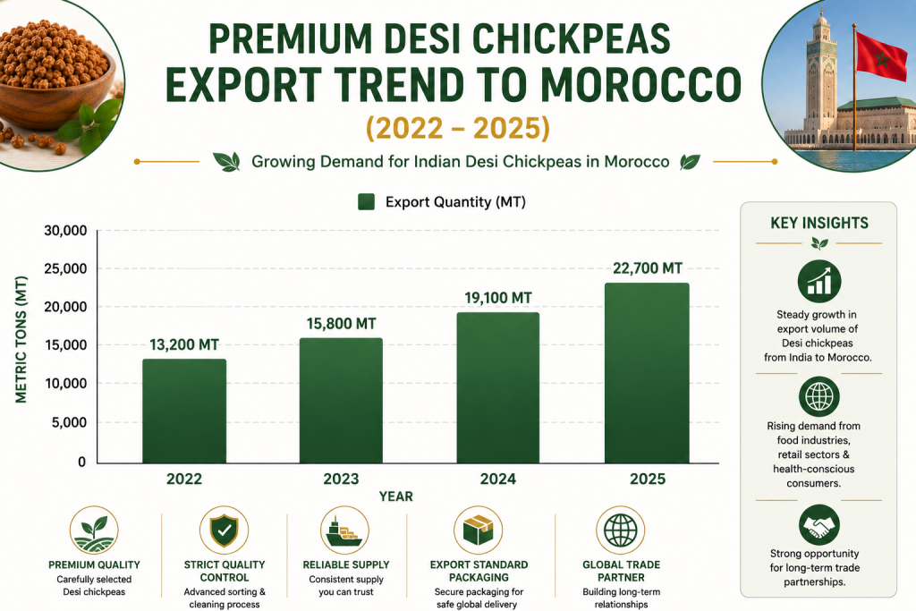 Premium Desi Chickpeas export trend from India to Morocco graph showing steady growth in export volume from 2022 to 2025 driven by increasing market demand