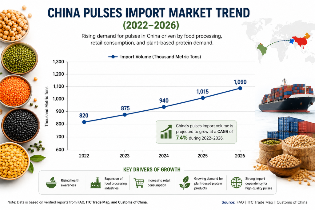 Line graph showing China's pulses import market trend from 2022 to 2026 with steadily increasing import volumes driven by food processing, retail demand, and plant-based protein consumption