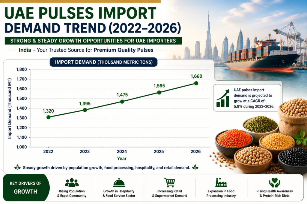 Line graph illustrating UAE imported pulses demand from 2022 to 2026, highlighting steady growth in imports driven by retail expansion, hospitality, food processing, and increasing demand for protein-rich foods.