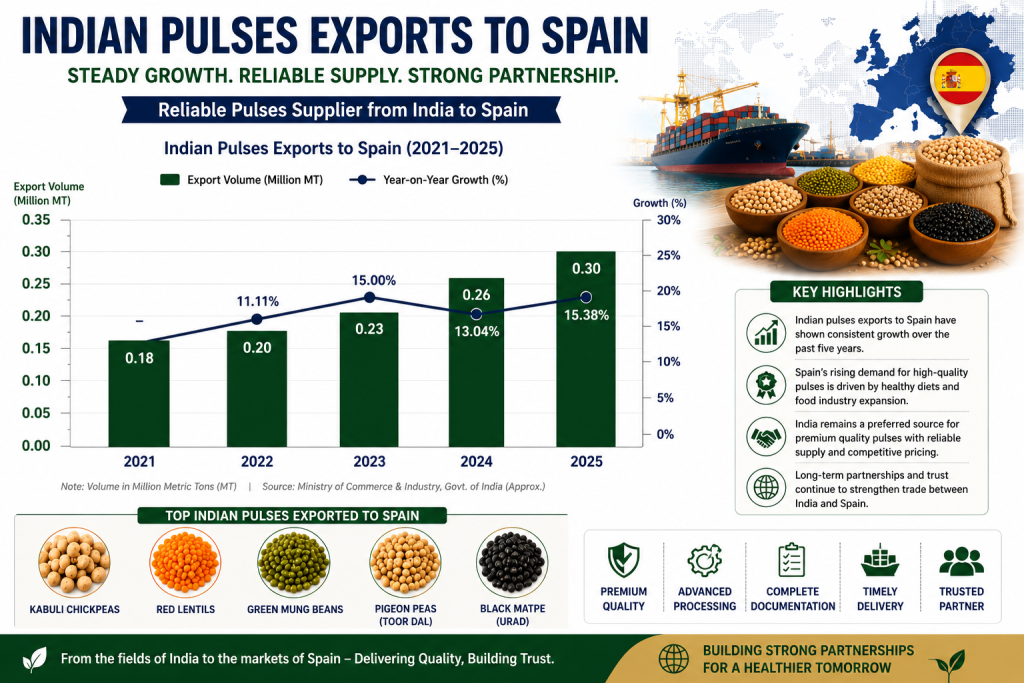 Line graph showing estimated Indian pulses exports to Spain from 2021 to 2025, highlighting steady growth in demand for premium export-quality Indian pulses among Spanish buyers