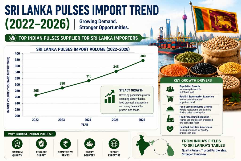 Line graph showing Sri Lanka's imported pulses demand from 2022 to 2026, highlighting steady market growth driven by rising food consumption, retail expansion, food processing, and increasing demand for plant-based protein.