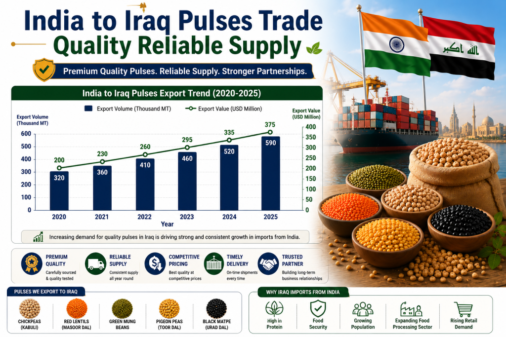 India to Iraq Pulses Trade Quality Reliable Supply trend graph showing steady growth in Indian pulses exports to Iraq from 2020 to 2025, highlighting increasing export volume and export value driven by rising food demand and reliable supply chains.