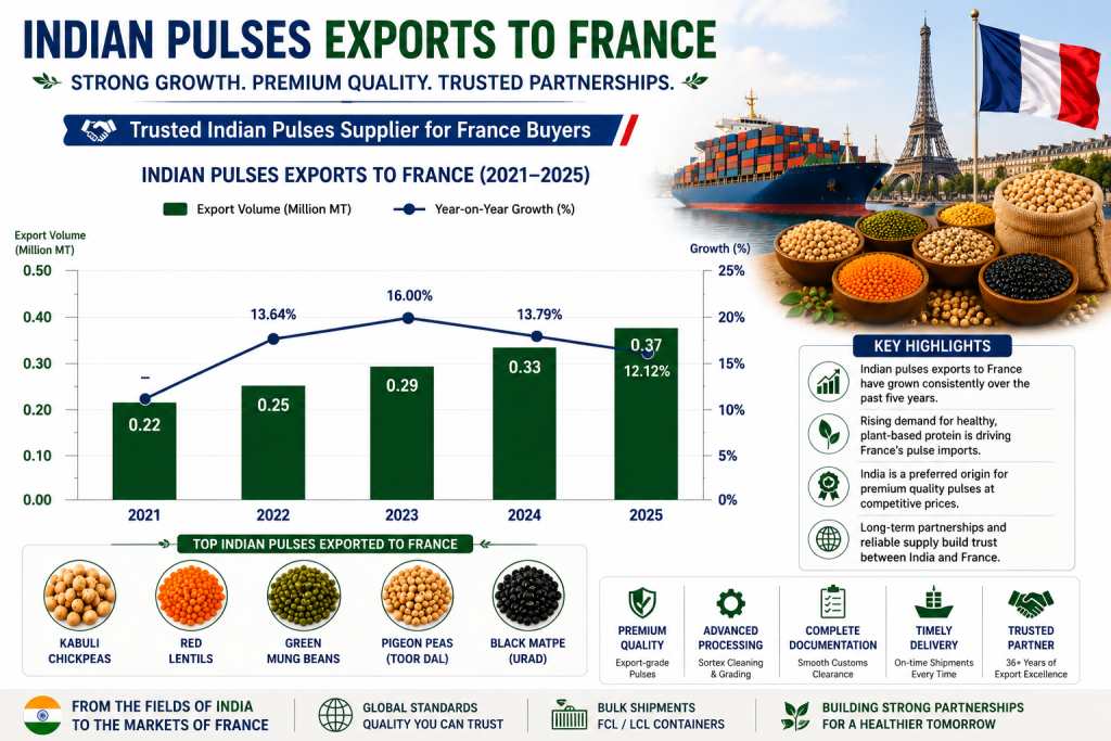 Line graph showing estimated Indian pulses exports to France from 2021 to 2025, highlighting steady growth in demand from French buyers for premium export-quality Indian pulses