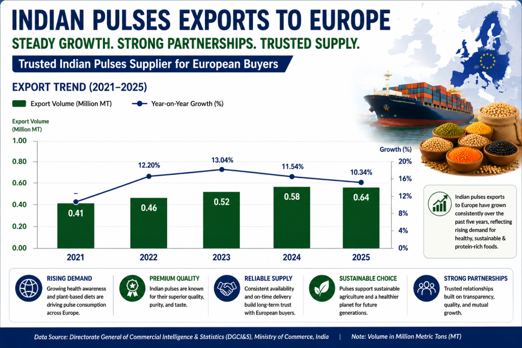 Line graph showing Indian pulses exports to Europe from 2021 to 2025, highlighting steady growth in export volume driven by increasing demand from European buyers for premium export-quality Indian pulses.