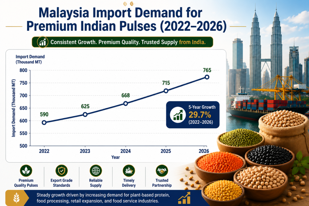 Line graph illustrating Malaysia's import demand for premium Indian pulses from 2022 to 2026, showing steady growth driven by rising demand for plant-based protein, retail expansion, food processing, and food service industries.