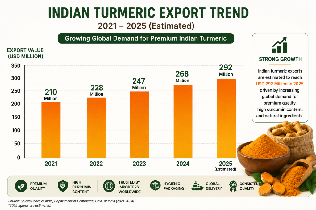 Premium Indian Turmeric Supplier for Global Buyers export trend graph showing Indian turmeric export growth from 2021 to 2025