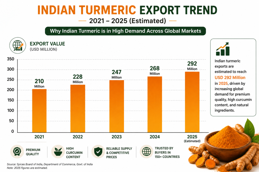 Why Indian Turmeric is in High Demand Across Global Markets showing Indian turmeric export growth from 2021 to 2025