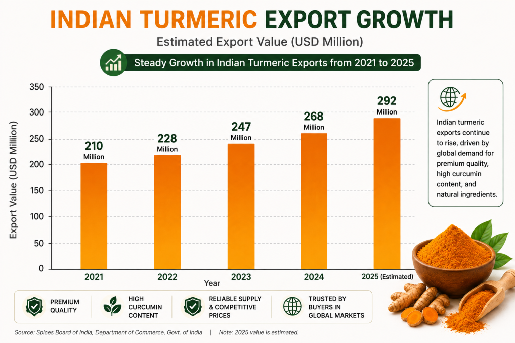 Why Indian Turmeric is in High Demand Across Global Markets – Indian turmeric export growth from 2021 to 2025