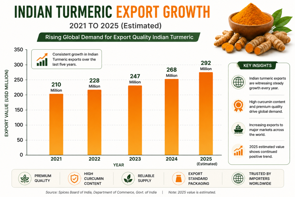 Export Quality Indian Turmeric export trend showing estimated Indian turmeric export value from 2021 to 2025