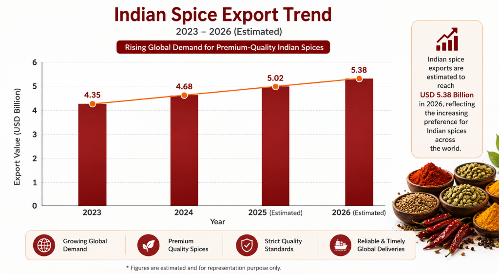 Comparison of Indian red chilli varieties including Teja, Mundu, 5531, Tomato, Mahi, Armour, Yellow and Kashmiri based on pungency, colour and applications