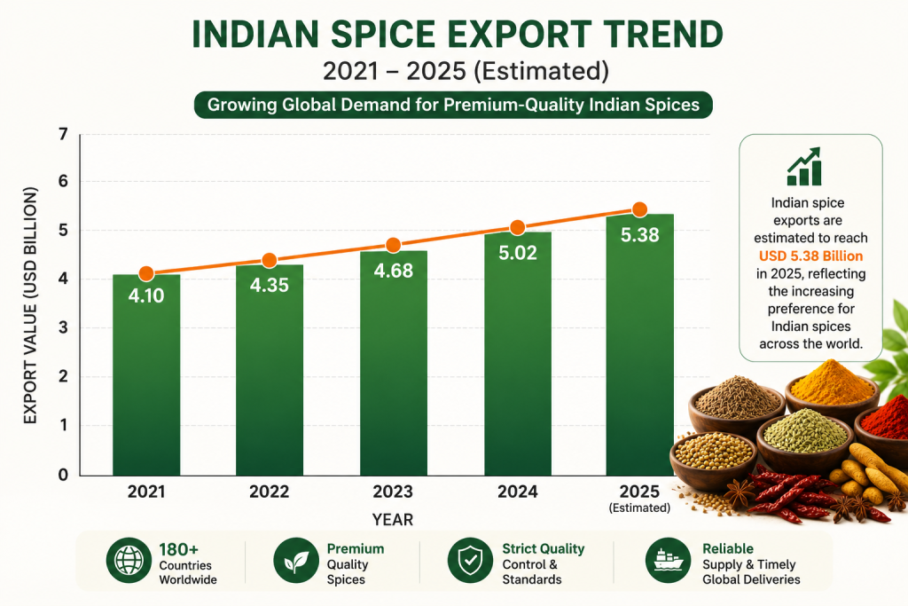 Indian spice export growth from 2021 to 2025 showing increasing global demand for premium Indian spices worldwide