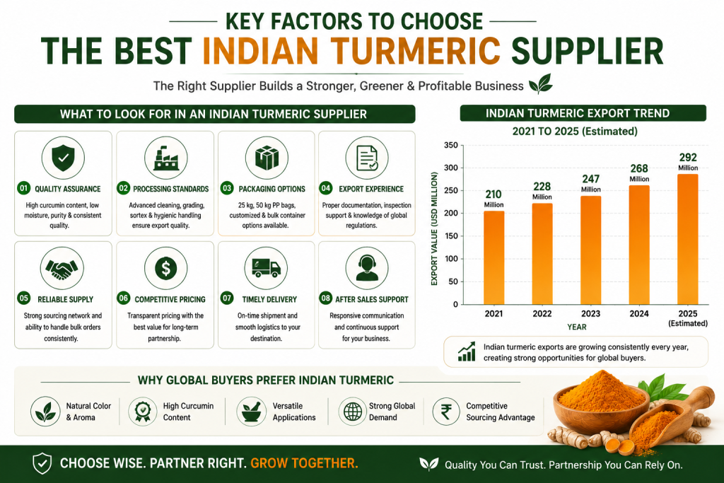 Best Indian Turmeric Supplier for Your Business showing Indian turmeric export value growth from 2021 to 2025