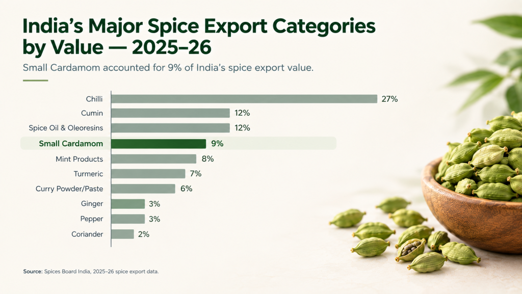 Indian green cardamom export and international spice trade trends