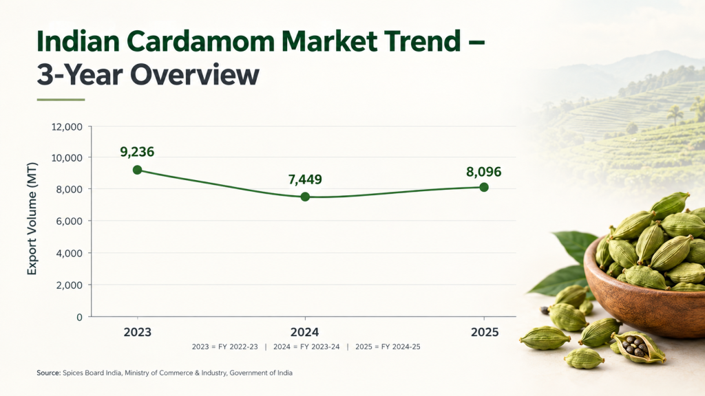 Indian cardamom bulk sourcing overview showing grades, origins, annual supply, packaging and quality checks