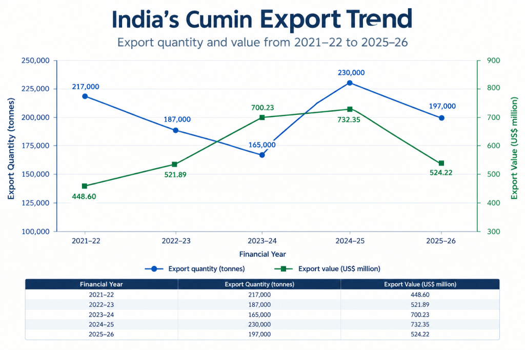 India cumin export quantity and value trend from 2020–21 to 2024–25