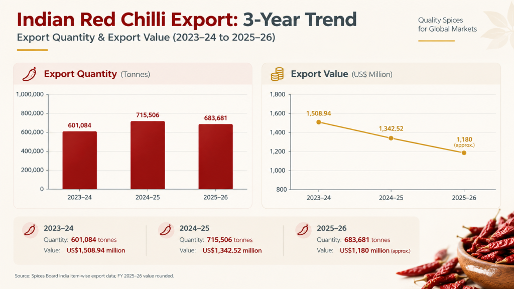 Indian red chilli export quantity and value trend from 2023–24 to 2025–26