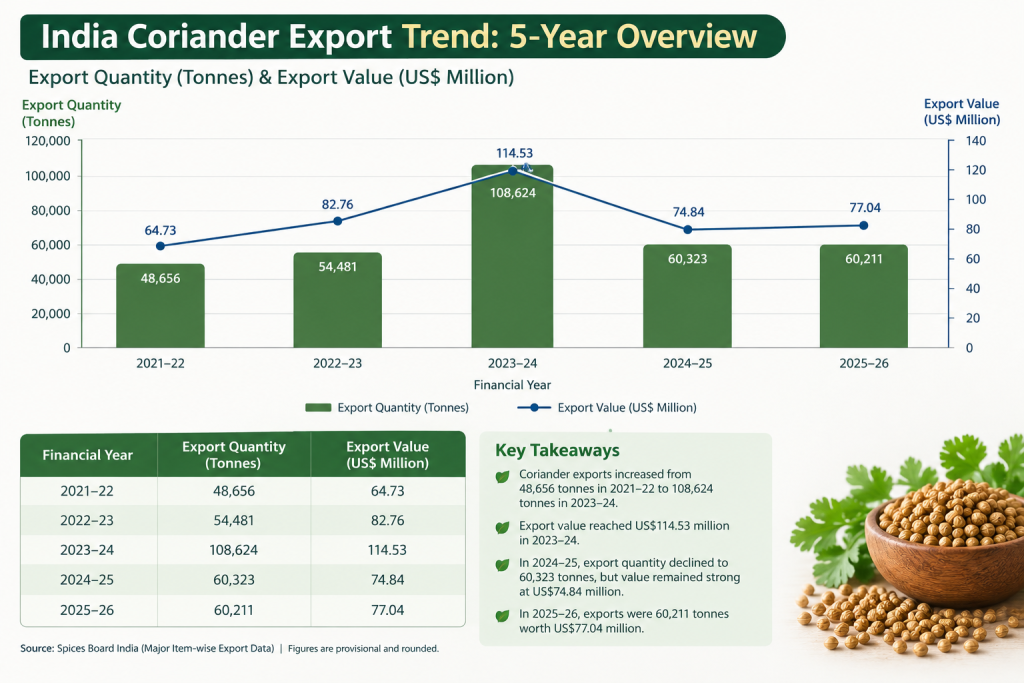 Indian coriander export quantity and value trend from 2021–22 to 2025–26