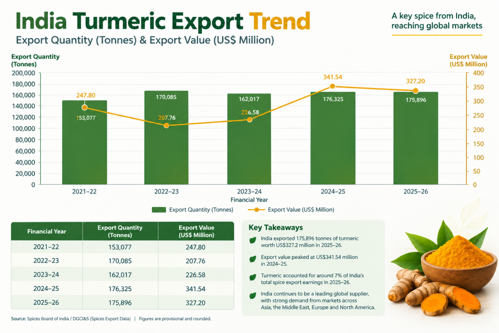 India turmeric export quantity and value trend 2021–22 to 2025–26